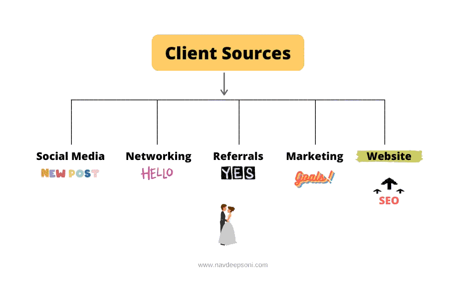 Sources of client for wedding photographers. Social media, Networking, referrals, marketing.