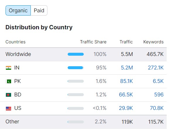 Wedmegood Organic Traffic Distribution across countries